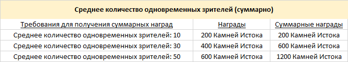 Иллюстрация к статье «Партнёрская программа для авторов Twitch и Genshin Impact 2.8 «Лето! Грёзы? Музыка!»»