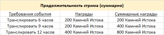 Иллюстрация к статье «Партнёрская программа для авторов Twitch и Genshin Impact 2.8 «Лето! Грёзы? Музыка!»»