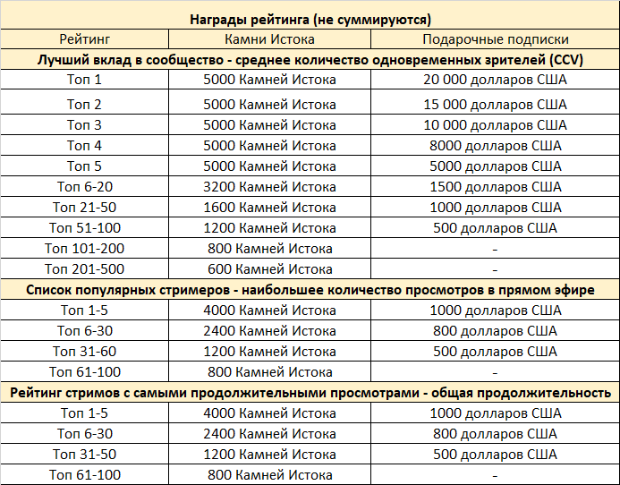 Рейтинг 0 100. Сто свежих роз приносит утро геншин импакт. сто свежих роз приносит утро. 100 свежих роз приносят утром. тригатен 100,0.