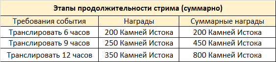 Иллюстрация к статье «Программа авторов Twitch и Genshin Impact 3.0 «Сто свежих роз приносит утро»»