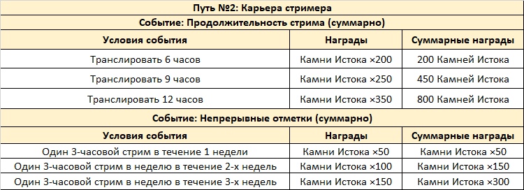 Иллюстрация к статье «Программа авторов Genshin Impact: Событие стримов «Бесконечное путешествие» на Twitch»